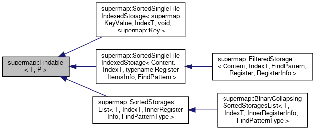 Supermap: supermap::Findable Class Template Reference