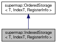 Supermap: supermap::IndexedStorage Class Template Reference