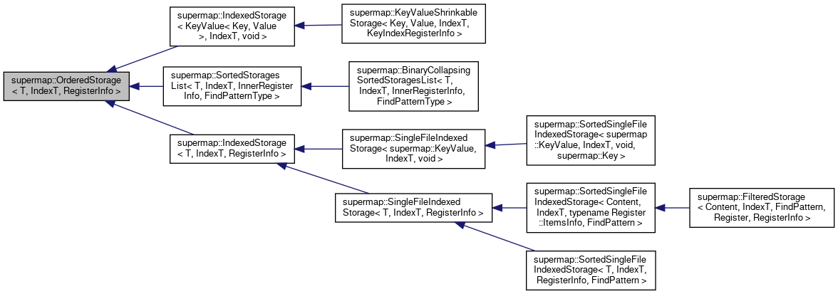 Supermap: supermap::OrderedStorage Class Template Reference