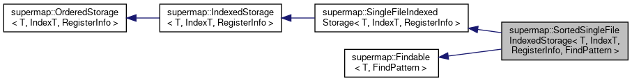 Supermap: supermap::SortedSingleFileIndexedStorage Class Template Reference