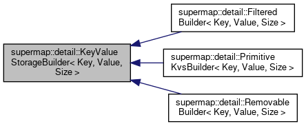 Supermap: supermap::detail::KeyValueStorageBuilder Class Template Reference