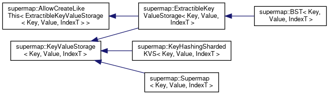 Supermap: Class Hierarchy