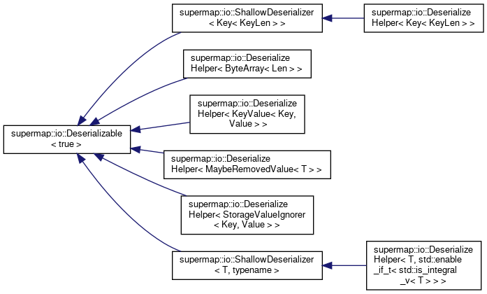 Supermap: Class Hierarchy