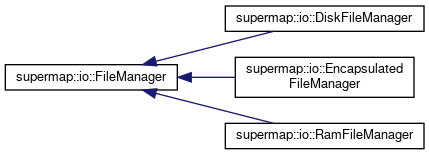 Supermap: Class Hierarchy