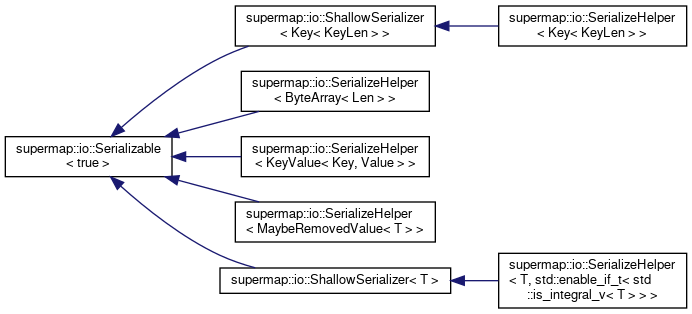 Supermap: Class Hierarchy