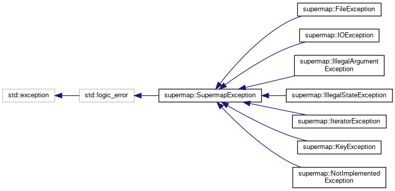 Supermap: Class Hierarchy