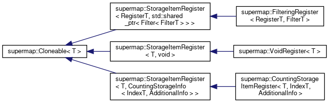 Supermap: Class Hierarchy
